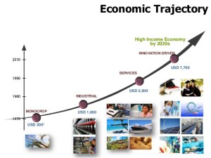 Economic forecast